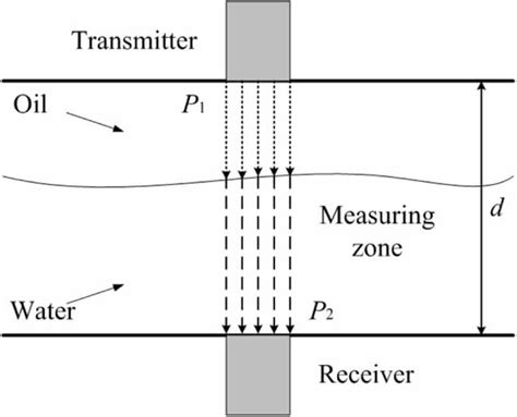 Schematic of ultrasound transmission attenuation measurement principle. | Download Scientific ...