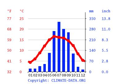 Clima Huangshan: Temperatura, Climograma y Tabla climática para Huangshan