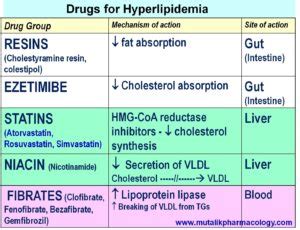 Hypolipidemic Drugs | Mutalik Pharmacology