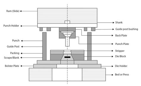 How Important is Press Tool Design in The Overall machining process?