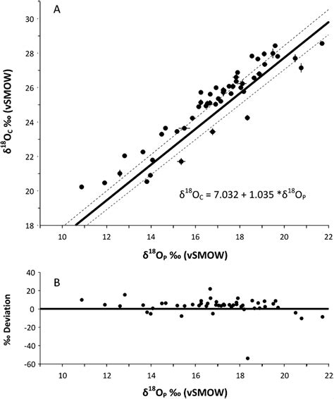 (A) Measured values of structural carbonate oxygen (δ 18 O C ) and ...