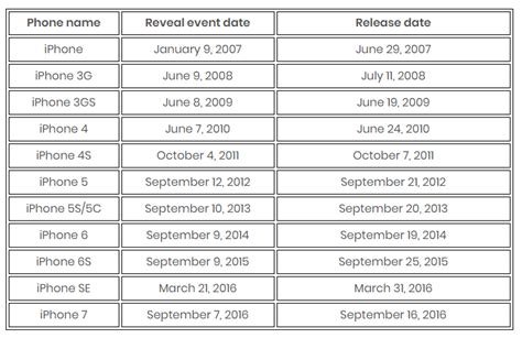 Apple Iphone 12 Release Date Specs Security Improved