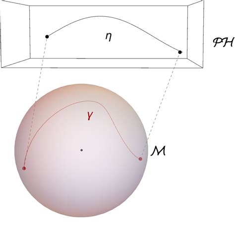 1: Projective Hilbert Space Depiction. | Download Scientific Diagram