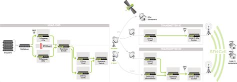 DVB-T2 Single Illumination (DVB-T2 with DTH co-existence) - Enensys