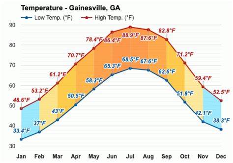 Yearly & Monthly weather - Gainesville, GA