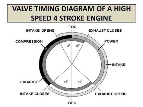 Understanding Valve Timing Diagrams with PowerPoint Presentation