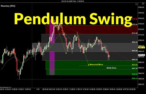 Trading the Pendulum Swing – Sideways Markets