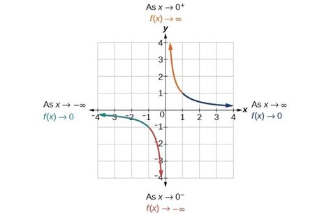 Characteristics of Rational Functions | College Algebra