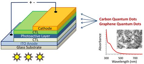 Nanomaterials | Free Full-Text | Graphene and Carbon Quantum Dot-Based Materials in Photovoltaic ...