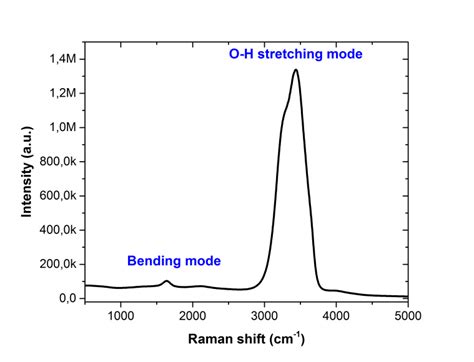 6. Raman spectrum of pure water | Download Scientific Diagram