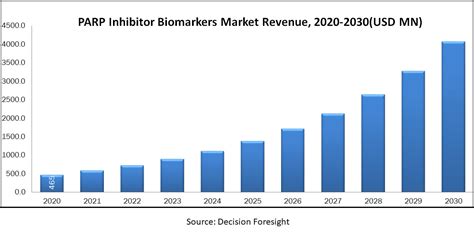 PARP Inhibitor Biomarkers Market Size, Share, Growth, Forecast till 2030