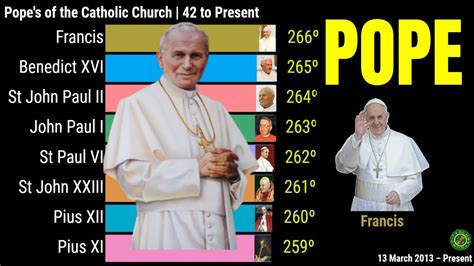 ALL POPES OF THE CATHOLIC CHURCH - 42 A.D. TO PRESENT - YouTube