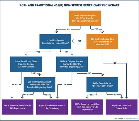 Non Spouse Inherited Ira Rules 2024 - Dannie Emeline