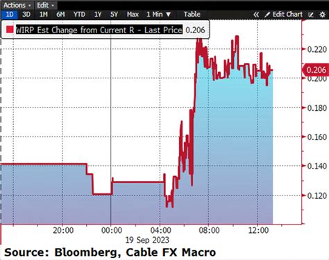 🏦🔺BoC Seen Delivering Additional 20Bps Of Tightening In 2023: Cable FX ...