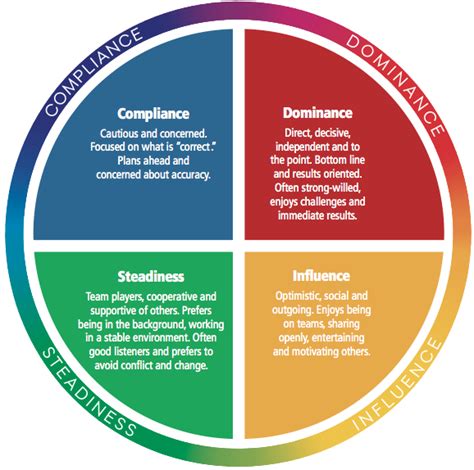 tti disc - Google Search | Insights discovery, Disc assessment, How to be outgoing