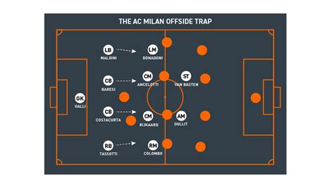 Arrigo Sacchi: The Tactical Masters - The Coaches' Voice