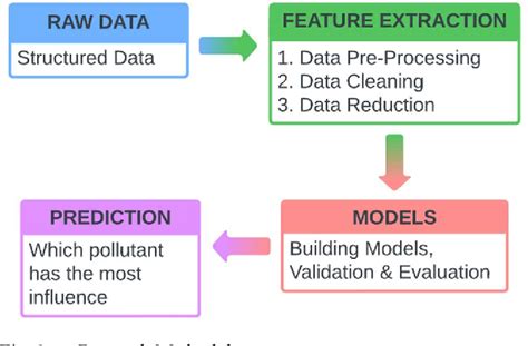 Figure 1 from Air Pollution Prediction using Random Forest Classifier ...