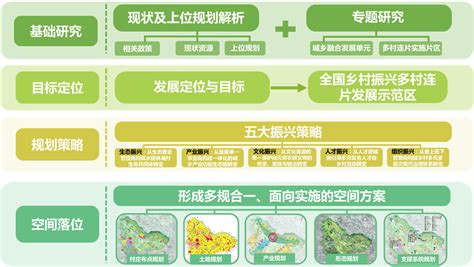 战旗乡村振兴示范片五村连片规划 - 优秀项目展示 - 成都市规划设计研究院