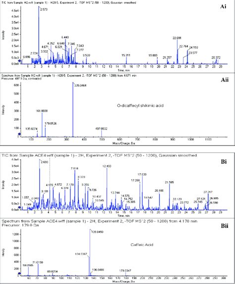 Examples LC-MS/MS data of Ajwa date fruit extract. Ai and Aii: Peak ...