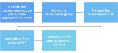 Procedures to implement peer assessment. | Download Scientific Diagram