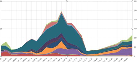 microsoft excel - Total for stacked area chart - Super User