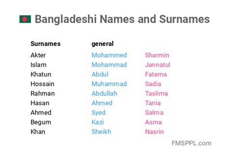 Bangladeshi Names and Surnames - WorldNames