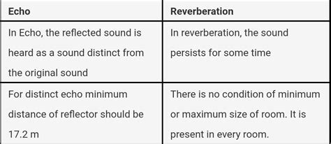 Defferent between echo and reverberation - Brainly.in