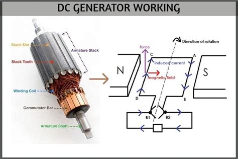 WORKING of DC GENERATOR with its CONSTRUCTION and TYPES | Electrical ...