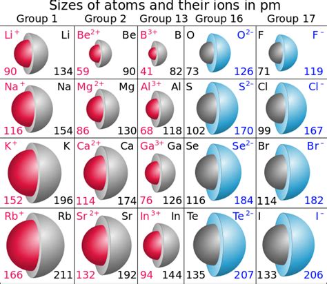 Ionic Radius | Introduction to Chemistry