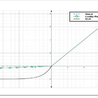 Graph of ReLU, Leaky-ReLU (with = 0.05), and ELU (with = 2) | Download ...