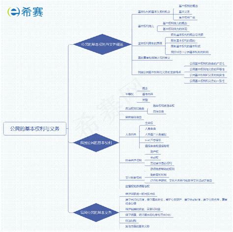 2019法考理论思维导图之第四章公民的基本权利和义务 - 希赛网