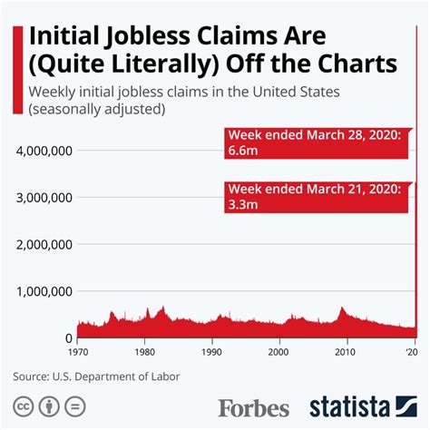 Initial Jobless Claims Are (Quite Literally) Off the Charts | Off the charts, Marketing data, Chart