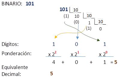 3.5.1 Binario a Decimal – Algoritmo Básico en Python – Fundamentos de ...