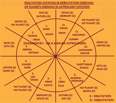 Exaltation of Planets in Astrology, Exaltation of Planets in Vedic ... #numerologycalculation # ...