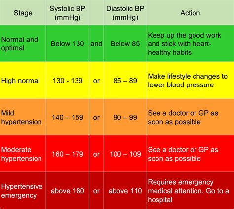 blood pressure chart for seniors