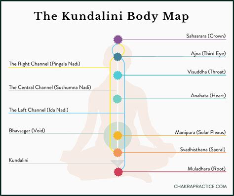 Which Way Do Chakras Spin? - Chakra Practice