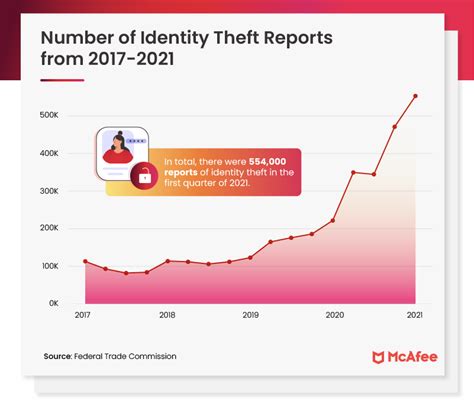 A Guide to Identity Theft Statistics for 2022 - Vivid Maps