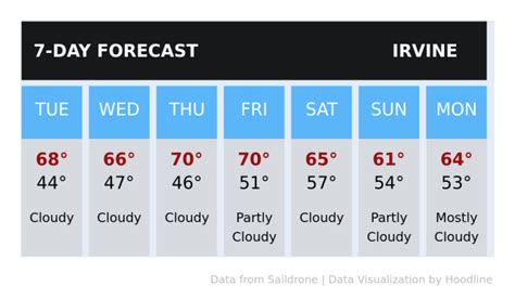 Your weather today in Irvine