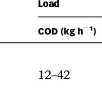 | Aeration tank air and influent wastewater flow rates, aeration tank... | Download Table