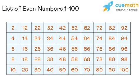 Odd And Even Numbers Chart 1 100 Even Numbers Chart Numbers Chart Images