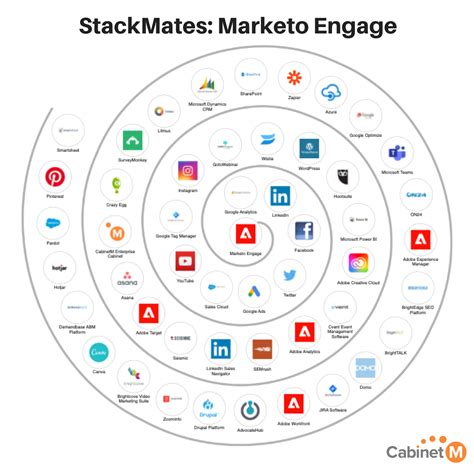 A look at martech investment and innovation | Online Sales Guide Tips