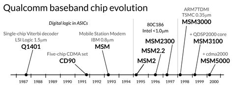 A Detailed History of Qualcomm - Read more on SemiWiki