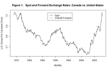 Canadian Dollar And Us Dollar Exchange Rate History - Dollar Poster