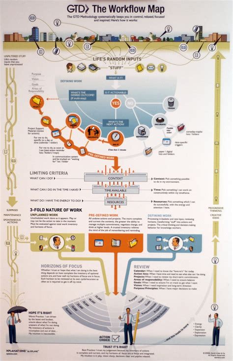 GTD-The Workflow Map | Organisation de projet, Habitudes des gens qui ...