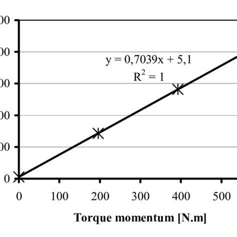 Torque-meter calibration. Dependence of torque-meter measurement... | Download Scientific Diagram