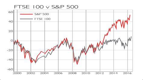 Hanoa61844: This! 14+ Little Known Truths on Ftse 100 Index Live Chart ...