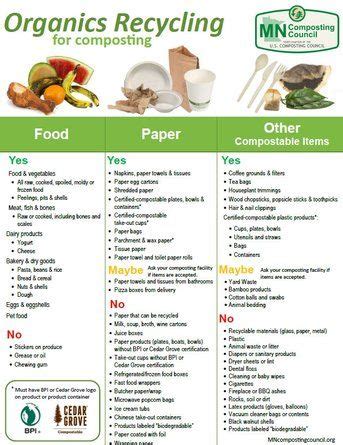 What is Compostable? - Minnesota Composting Council | Compost, Organic recycling, Composting process