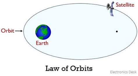 What are Kepler's Laws? Explanation of First, Second and Third Law ...