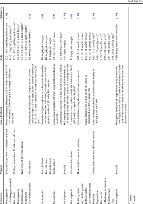 Conventional methods used for extraction of glucosinolates (GLs) and ...