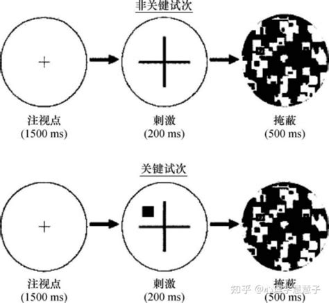 实验心理学经典范式——注意的视觉现象的研究方法 - 知乎